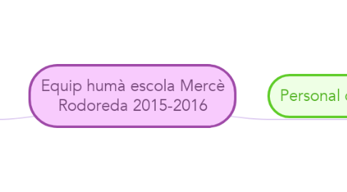 Mind Map: Equip humà escola Mercè Rodoreda 2015-2016