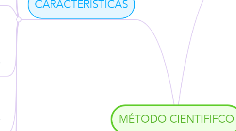 Mind Map: MÉTODO CIENTIFIFCO