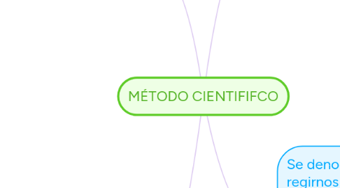 Mind Map: MÉTODO CIENTIFIFCO