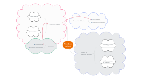 Mind Map: Nombres Relatifs