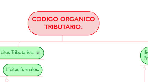 Mind Map: CODIGO ORGANICO TRIBUTARIO.