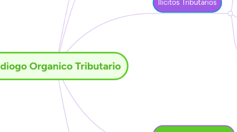 Mind Map: Codiogo Organico Tributario