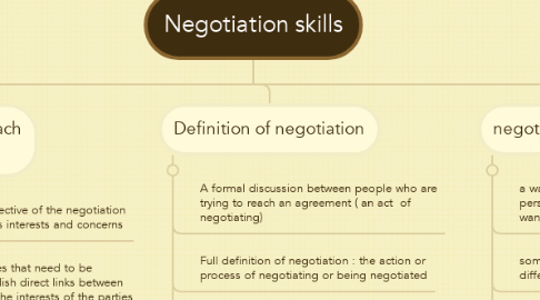 Mind Map: Negotiation skills