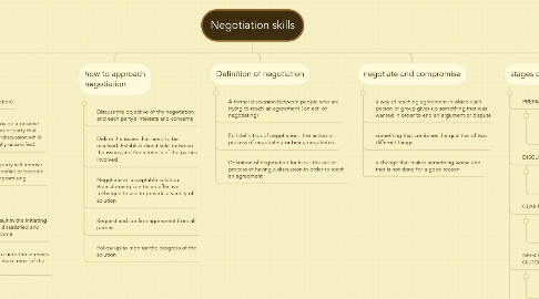 Mind Map: Negotiation skills