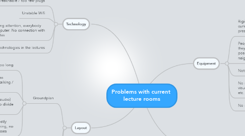 Mind Map: Problems with current  lecture rooms