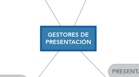 Mind Map: GESTORES DE PRESENTACIÓN