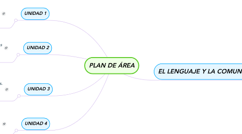 Mind Map: PLAN DE ÁREA