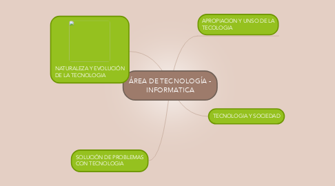 Mind Map: ÁREA DE TECNOLOGÍA - INFORMATICA