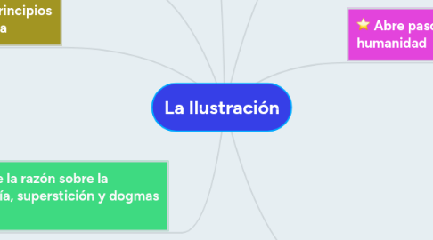 Mind Map: La Ilustración