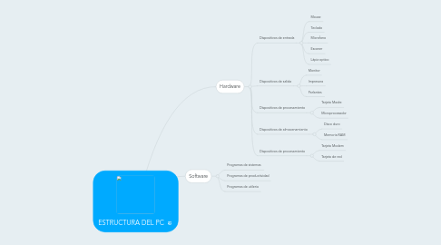 Mind Map: ESTRUCTURA DEL PC