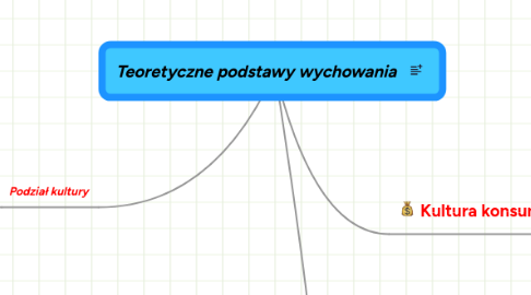 Mind Map: Teoretyczne podstawy wychowania