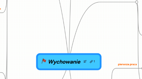 Mind Map: Wychowanie