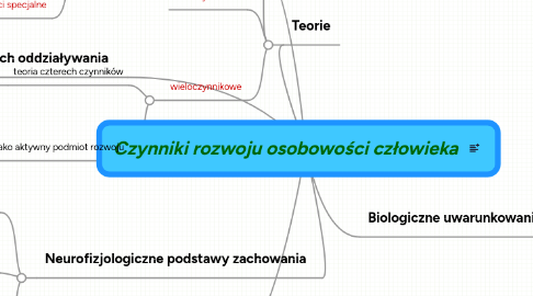 Mind Map: Czynniki rozwoju osobowości człowieka