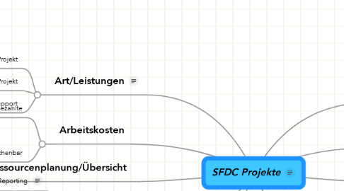 Mind Map: SFDC Projekte