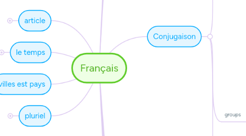 Mind Map: Français