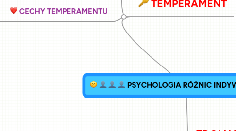 Mind Map: PSYCHOLOGIA RÓŻNIC INDYWIDUALNYCH