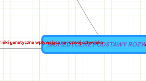 Mind Map: BIOMEDYCZNE PODSTAWY ROZWOJU