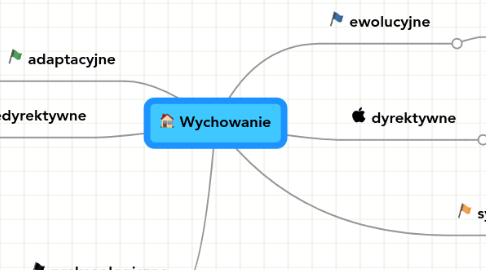 Mind Map: Wychowanie