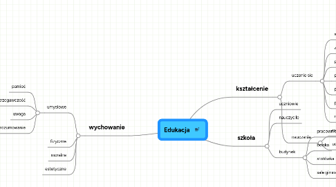 Mind Map: Edukacja