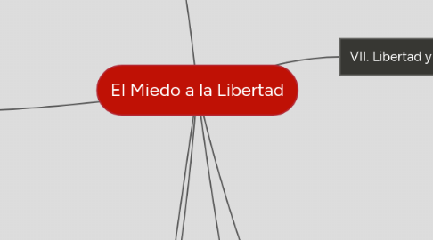 Mind Map: El Miedo a la Libertad