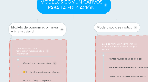 Mind Map: MODELOS COMUNICATIVOS PARA LA EDUCACIÓN