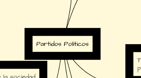 Mind Map: Partidos Políticos