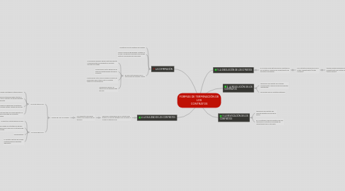 Mind Map: FORMAS DE TERMINACIÓN DE LOS CONTRATOS