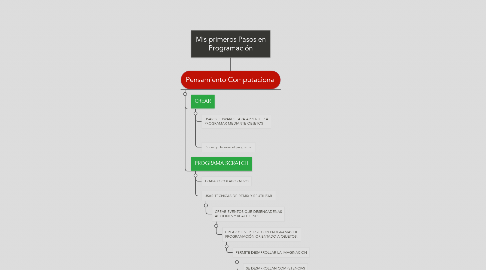 Mind Map: Mis primeros Pasos en Programación