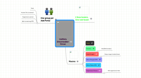 Mind Map: Valithria Dreamwalker 10man