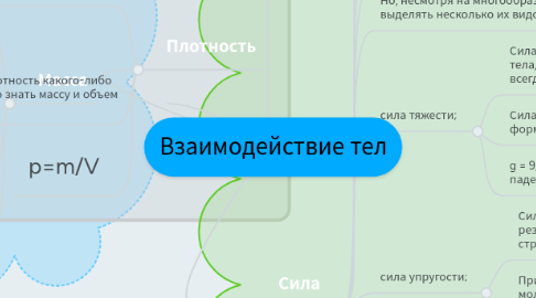 Mind Map: Взаимодействие тел