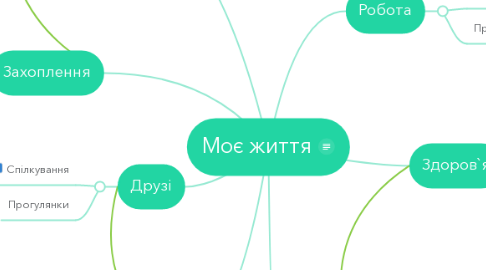 Mind Map: Моє життя