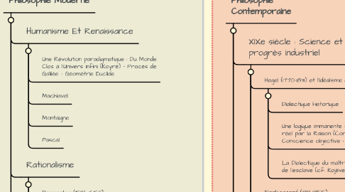 Mind Map: UNE CERTAINE HISTOIRE DE LA PHILOSOPHIE