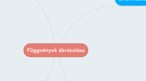 Mind Map: Függvények ábrázolása