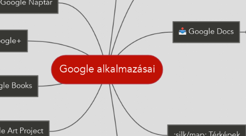 Mind Map: Google alkalmazásai