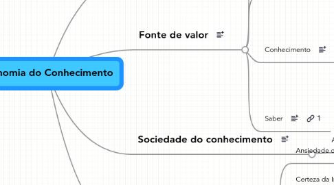 Mind Map: Economia do Conhecimento