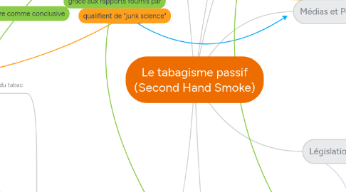 Mind Map: Le tabagisme passif (Second Hand Smoke)