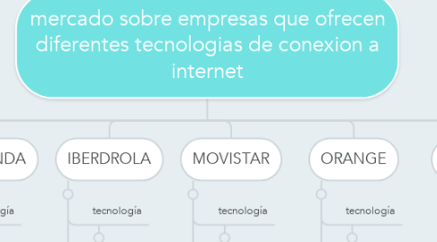 Mind Map: mercado sobre empresas que ofrecen diferentes tecnologias de conexion a internet