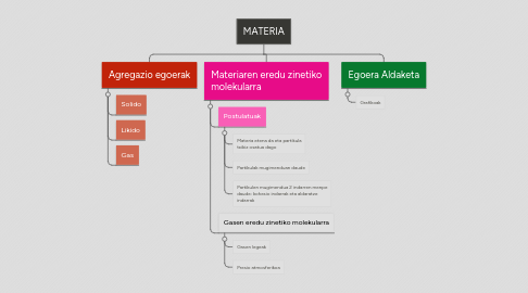 Mind Map: MATERIA