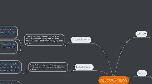 Mind Map: ALL YOUR NEWS