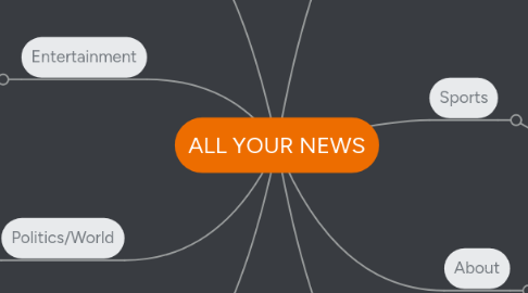 Mind Map: ALL YOUR NEWS