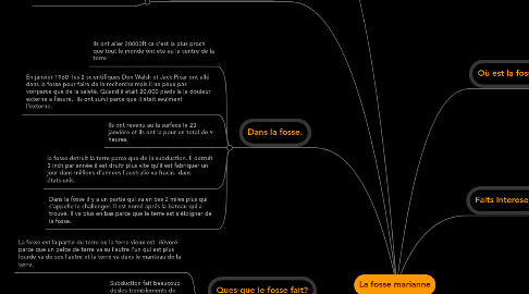 Mind Map: La fosse marianne