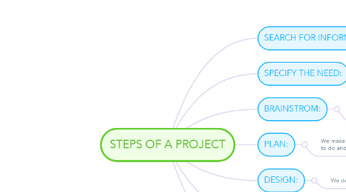 Mind Map: STEPS OF A PROJECT