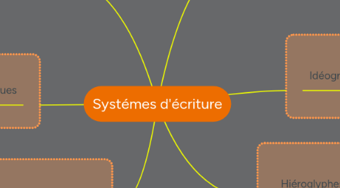 Mind Map: Systémes d'écriture