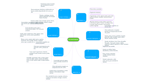 Mind Map: ECOSISTEMAS