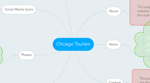 Mind Map: Chicago Tourism