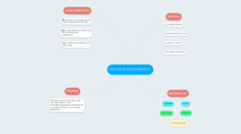 Mind Map: ESCUELA DE BARBIZON