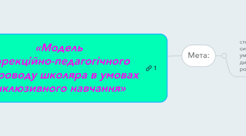 Mind Map: «Модель корекційно-педагогічного супроводу школяра в умовах інклюзивного навчання»