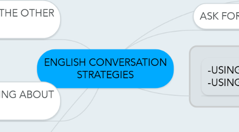 Mind Map: ENGLISH CONVERSATION STRATEGIES