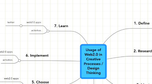 Mind Map: Usage of Web2.0 in Creative Processes / Design Thinking