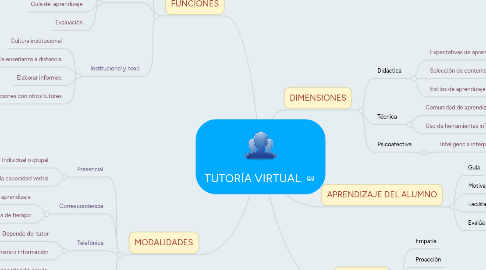 Mind Map: TUTORÍA VIRTUAL